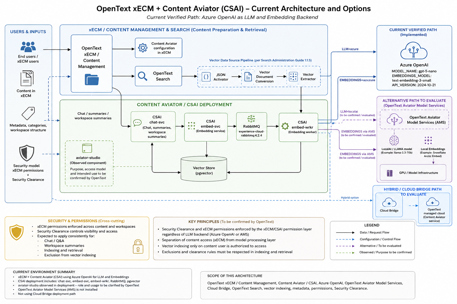 OpenText xECM + Content Aviator (CSAI) – current verified path via Azure OpenAI, with AMS and Cloud Bridge / SaaS alternative paths, security and permissions, and environment summary.
